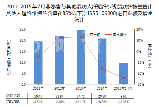 2011-2015年7月非零售與其他混紡人纖短纖紗線(混紡指按重量計其他人造纖維短纖含量在85%以下)(HS55109000)進口總額及增速統(tǒng)計 2011-2015年7月非零售與其他混紡人纖短纖紗線(混紡指按重量計其他人造纖維短纖含量在85%以下)(HS55109000)進口總額及增速統(tǒng)計